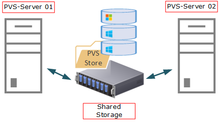 PVS Shared Storage
