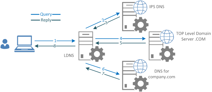 DNS