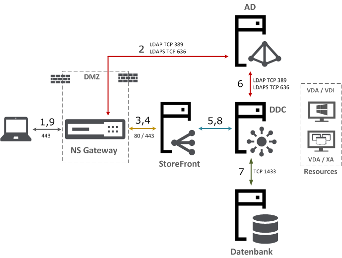 Citrix Anmelde Authentifizierungs Enumeration