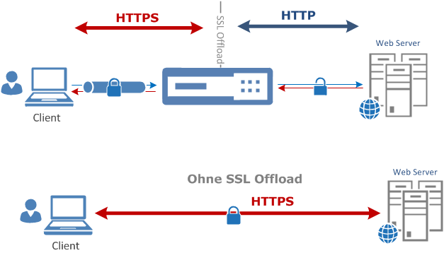NetScaler SSL Offload