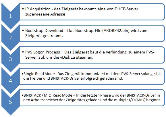 PVS Logon Process