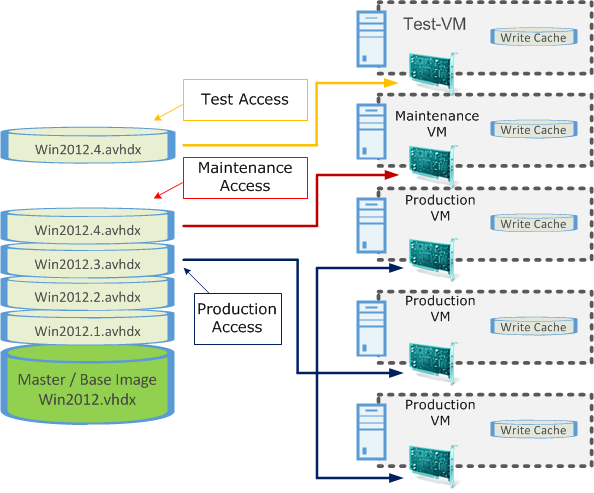 PVS vDisks Versioning