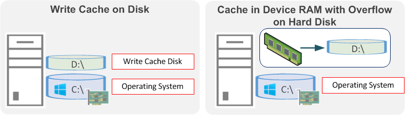 WriteCache Disk RAM