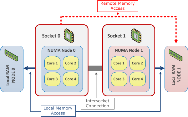 NUMA Nodes Remote Memory Access - Funktionsweise