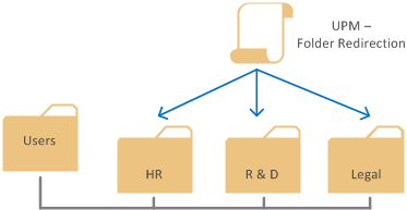 UPM GPO Folder Redirection