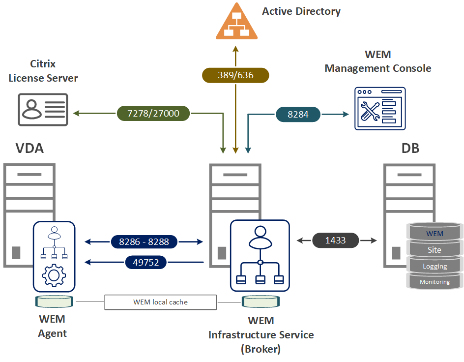 Citrix WEM Architecture