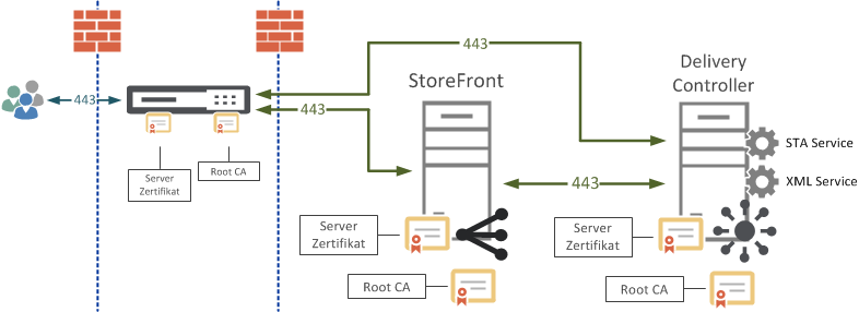 Sichere Kommunikation Zwischen Storefront Und Delivery Controller