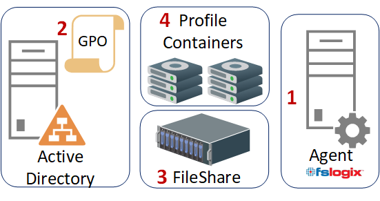 FSLogix Architecture Profil Container