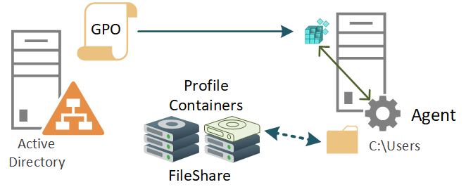 FSLogix Architecture Profil Container 2
