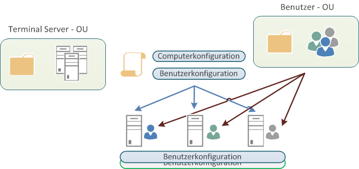 Terminal Server OU Merge