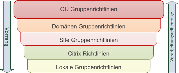 GPO Verarbeitungsreihenfolge