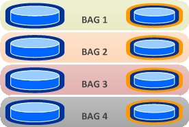 DB BAG Groups