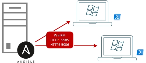 201 Ansible WinRM