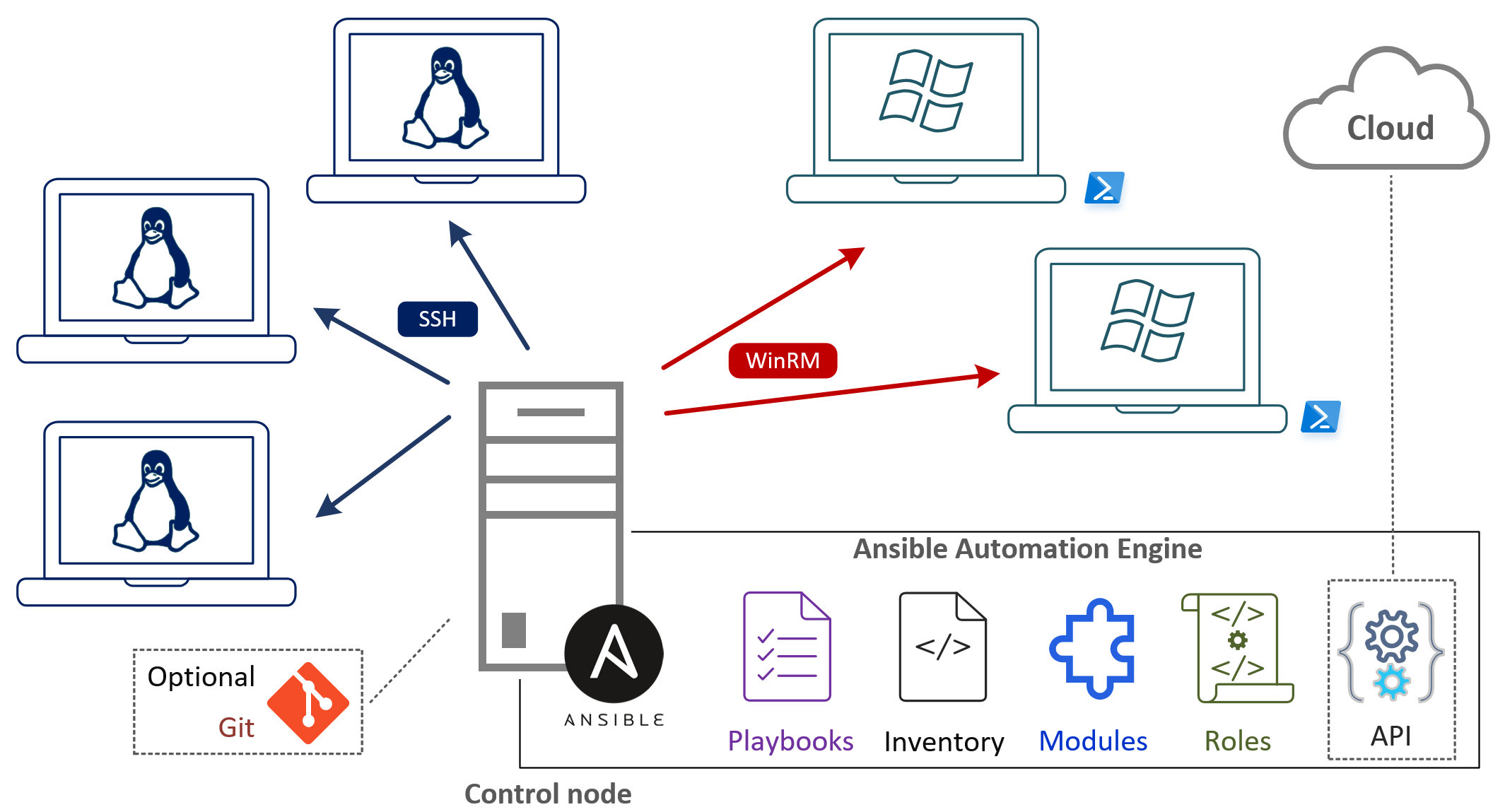 Ansible Architecture Diagram