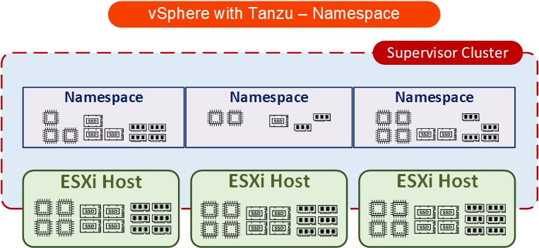 Tanzu Namespace Supervisor Cluster