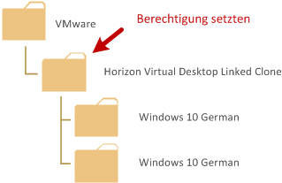 OU VMware Linked Clone Desktops