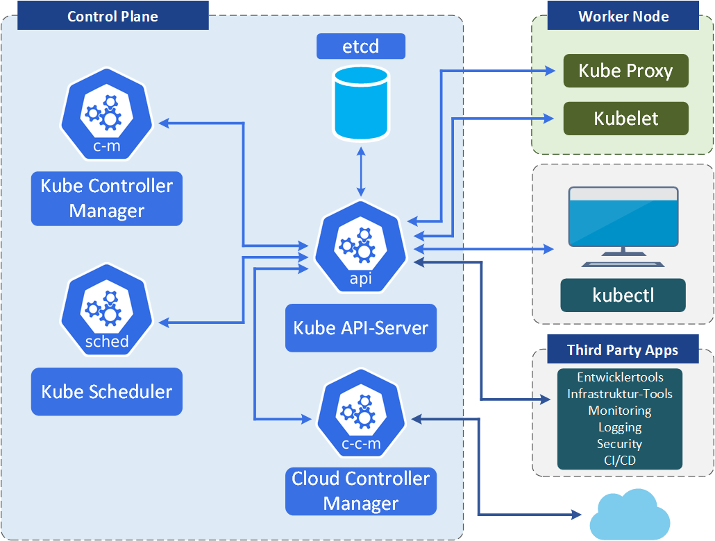 Kubernetes API-Server Architecture 