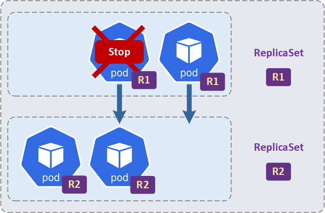 Kubernetes Deployment 02