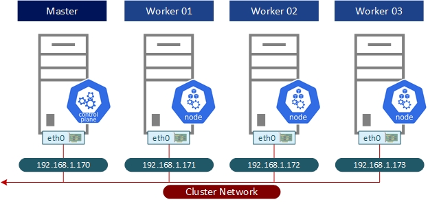 Kubernetes Cluster Network