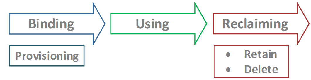 PV Storage Lifecycle