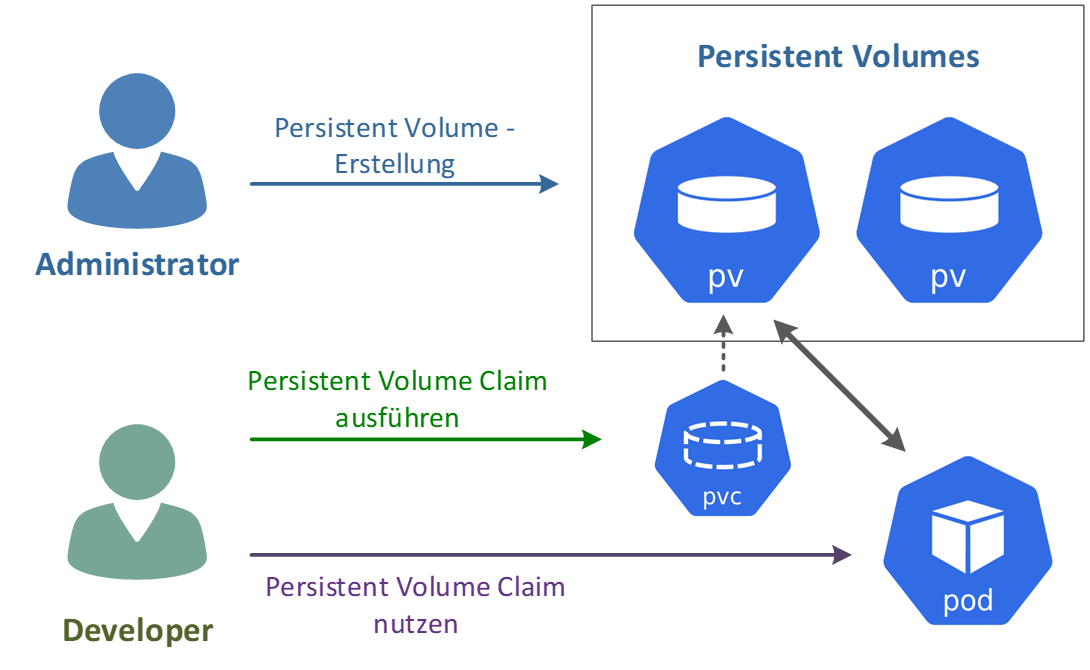 Persistent Volume Claim 