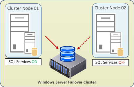 AlwaysOn Failovercluster Instanz