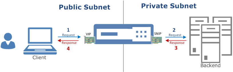 NetScaler How Two Arm Works