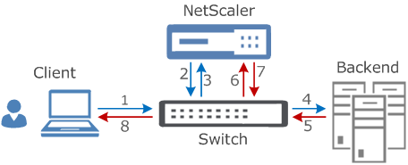 NetScaler One Arm