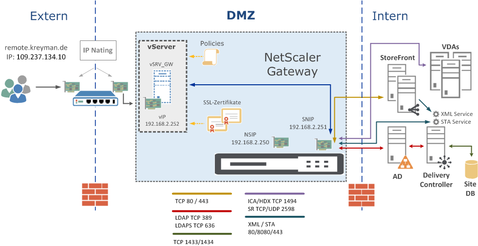 NS Gateway Funktionalitaet