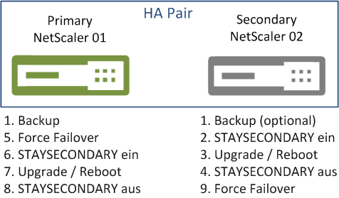 NS HA Upgrade Process