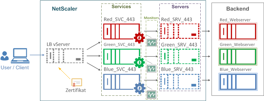 NS Load Balancing