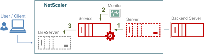 NetScaler Load Balancing Binding