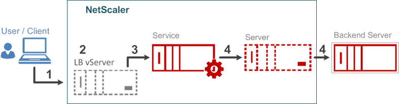 NetScaler Load Balancing Communication Flow
