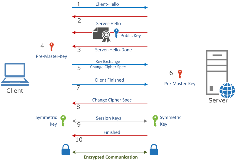 NetScaler SSL Handshake