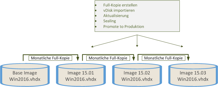 PVS vDisk Update Full Copy