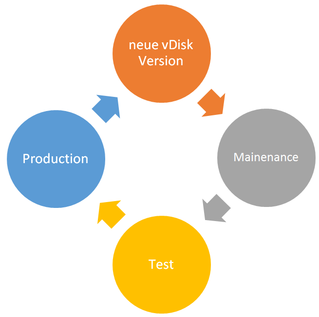 PVS Versionierung Diagramm