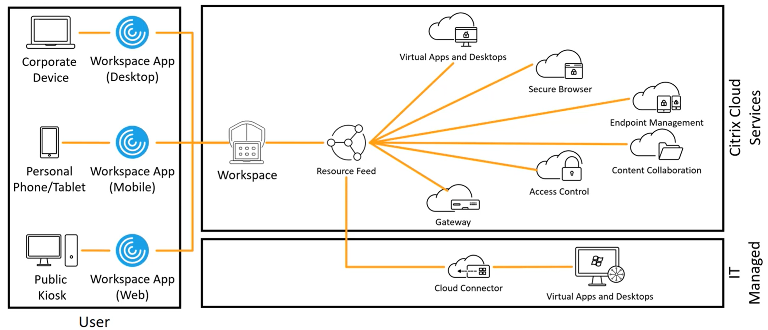 Workspace App Cloud Service