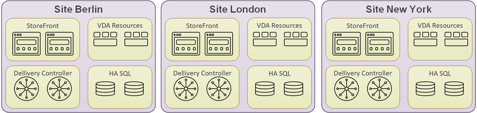 Citrix CVAD Sites