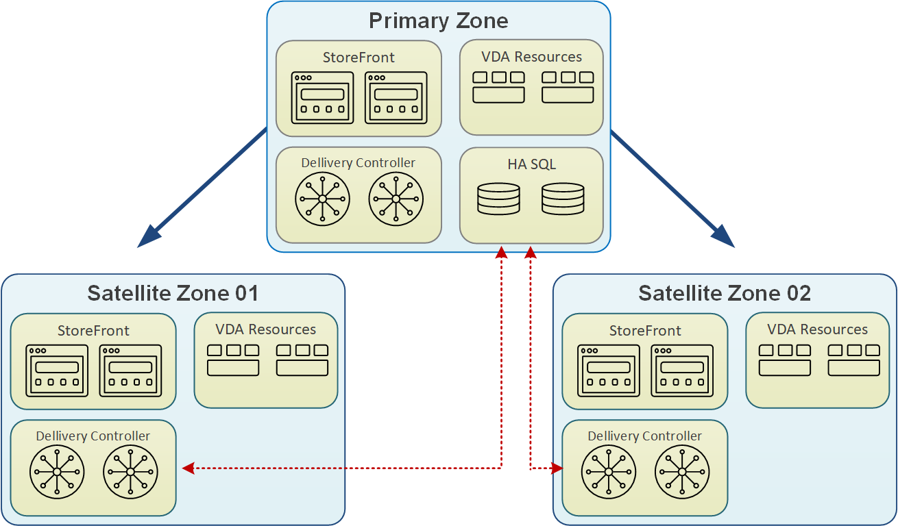 Citrix XenDesktop Zonen