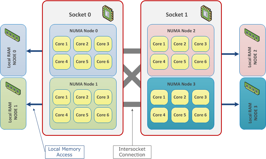 NUMA-Nodes-Architektur.png