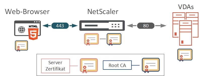 Port80 Zertifikat VDAs