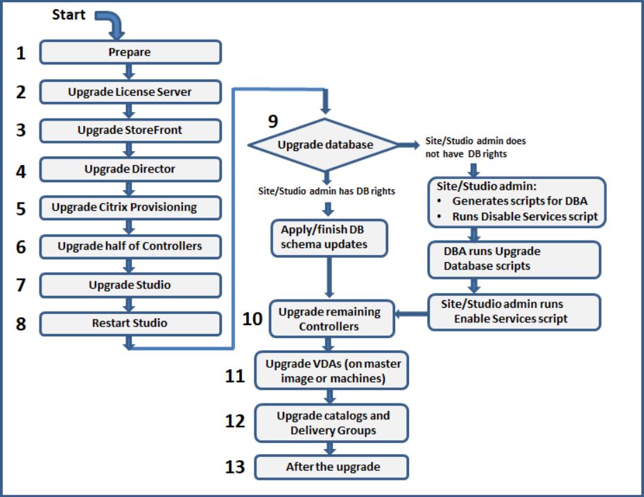 Citrix Upgrade 1912 Schritte