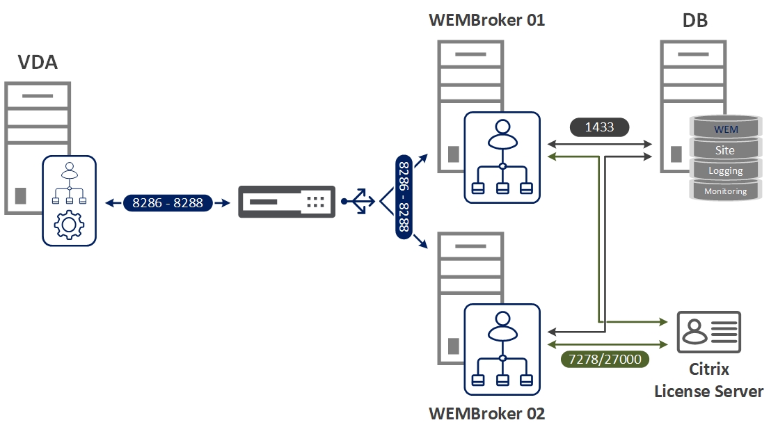 Citrix WEM Load Balancing