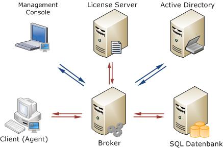 Citrix Workspace Environment Management Architecture