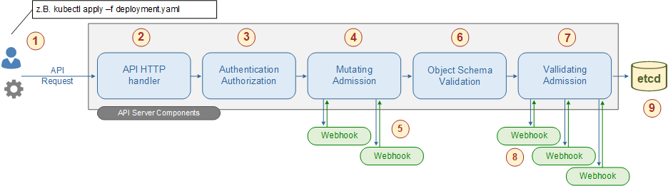 Kubernetes AdmissionControl
