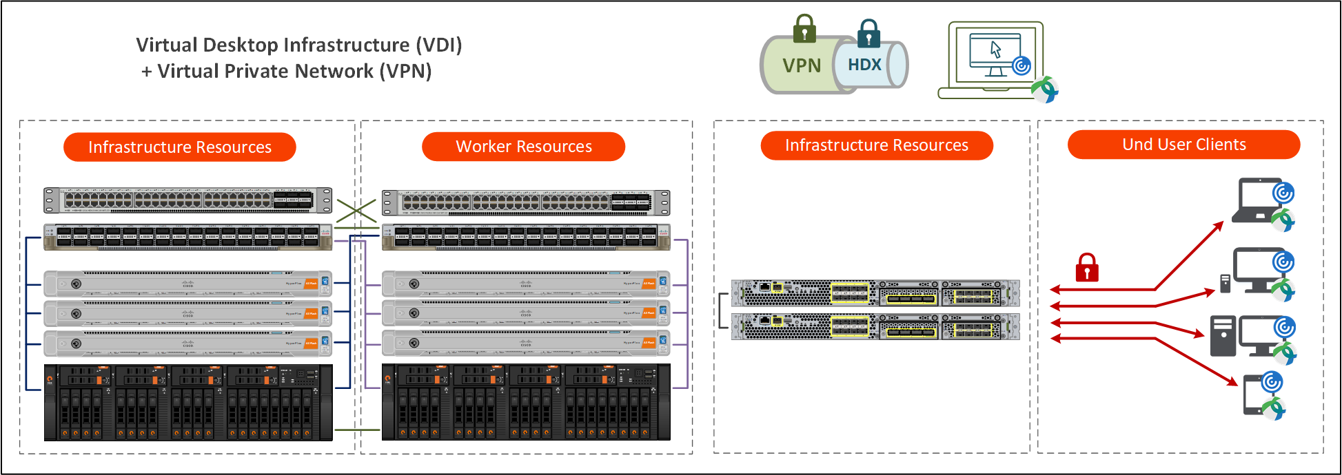 Virtual Desktop Infrastructure (VDI) + Virtual Private Network (VPN)