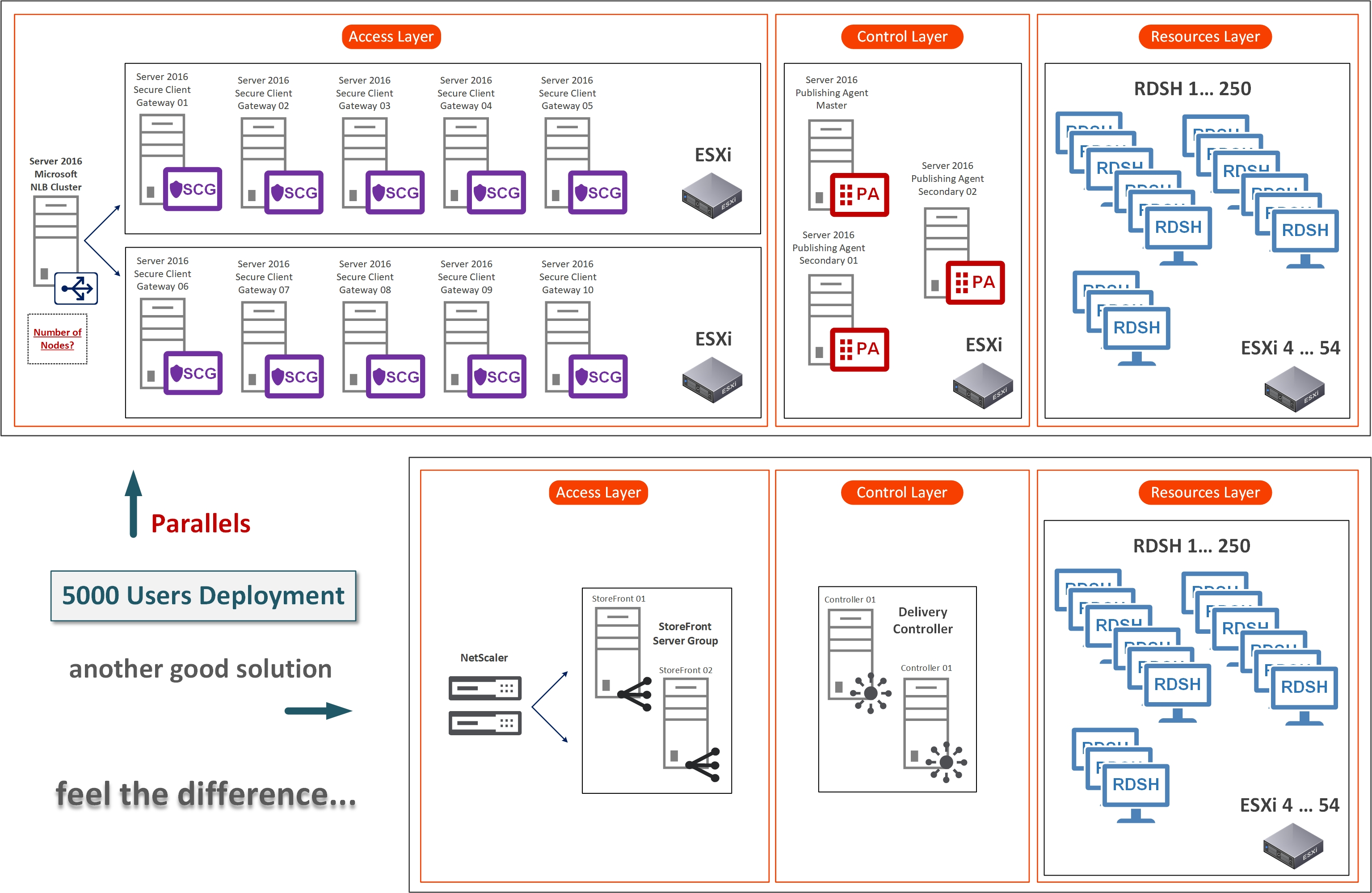 Parallels RAS Architecture 5000 Users vs Citrix CVAD