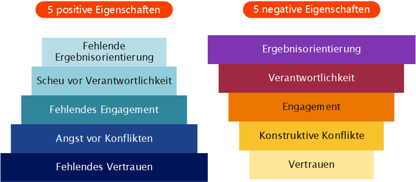 5 Dysfunktionen eines Teams