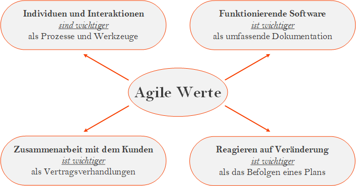 Agile Manifest 4 Werte