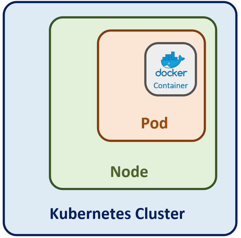 Kubernetes Layers